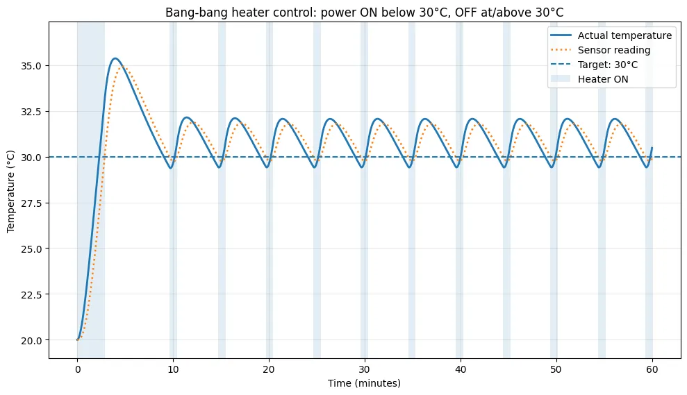 Screenshot of a temperature fluctuating graph using bang-bang control