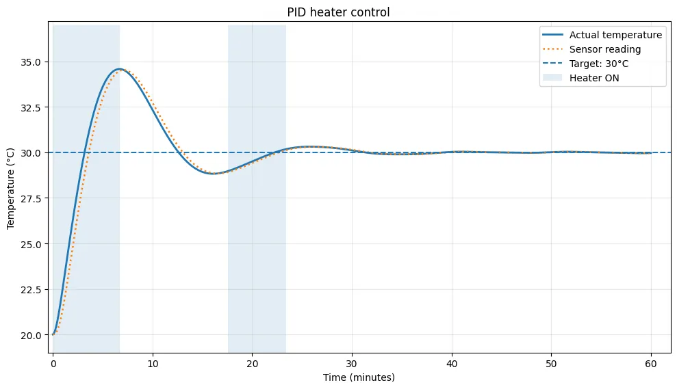 Screenshot of a temperature fluctuating graph using PID tuning